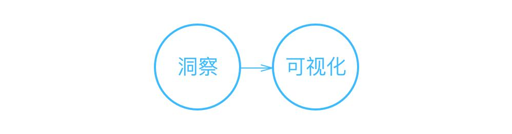 互联网产品总监的经验总结：从0-1为你讲明白BI与数据可视化