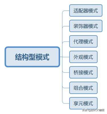 Java设计模式一句话速记手册2，面试必备