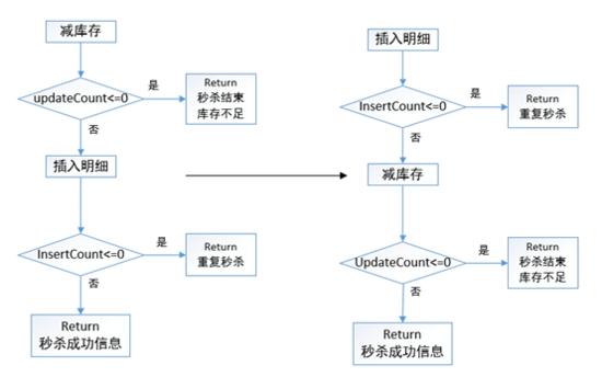 SpringBoot实现Java高并发秒杀系统之Service层开发
