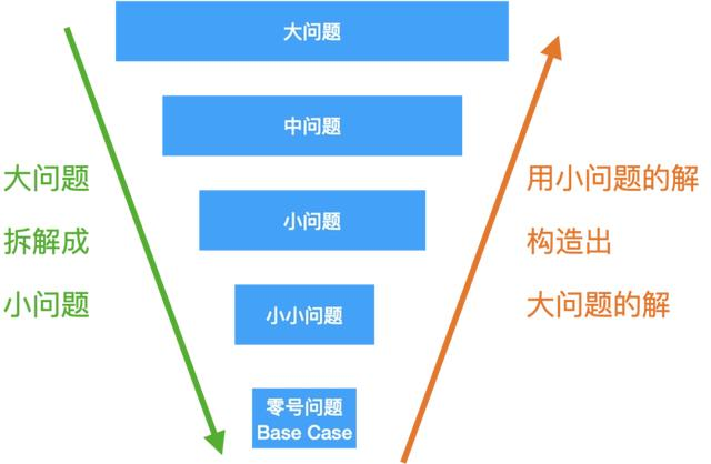 这才是递归题正确的打开方式，面试官听了都说精辟