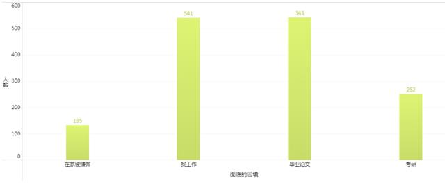 Python+BI可视化分析2000W数据之后，告诉你这届毕业生有多难