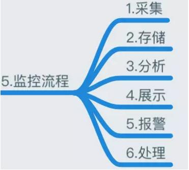 做了5年运维，靠着这份监控知识体系，我从3K变成了40K