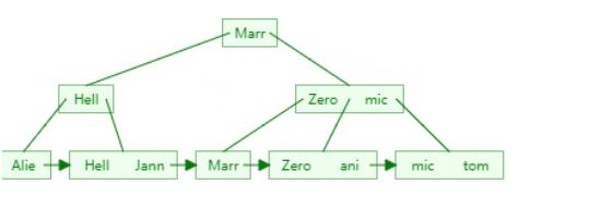 图解 MySQL 索引：B-树、B 树，终于搞清楚了