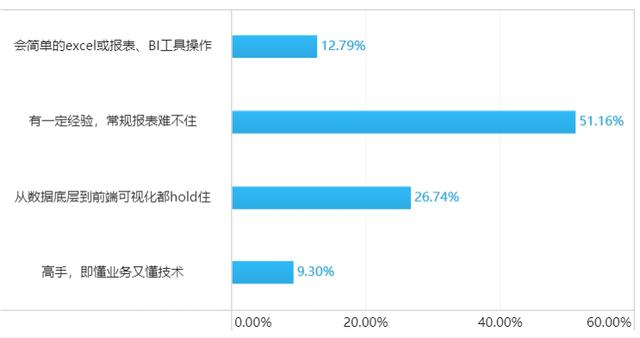 2019年企业数据生产力调研报告，90%的人都没看过