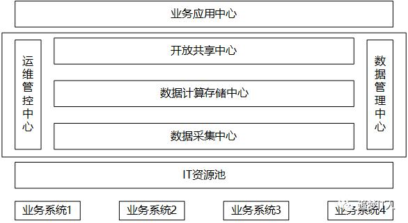 10年大数据平台经验，总结出这份数据建设干货（内含多张架构图）