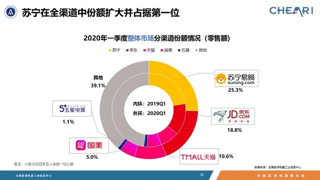 618电商鏖战：发动J-10%价格战，苏宁击破谁的防线老胡说科技-