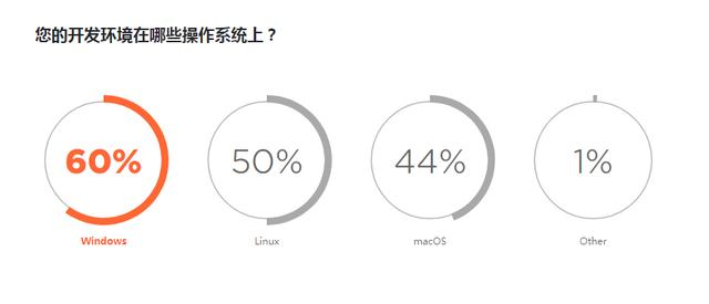 2020年开发者生态系统状况报告，JAVA最流行，JavaScript最常用