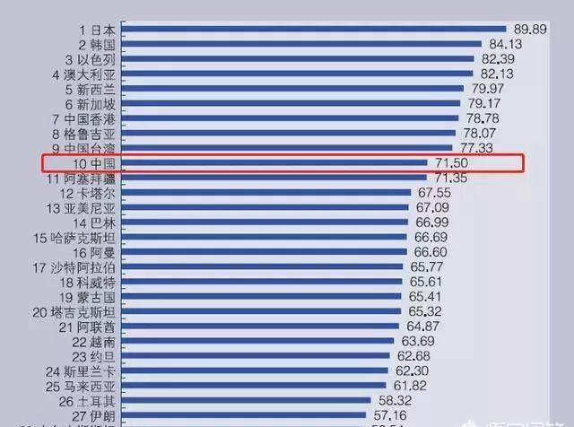 亚洲综合竞争力排名发布：韩国位居第1，中国第9，大家怎么看？
