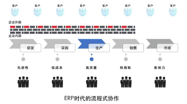 你知道数据中台，但你不知道它和ERP、数据仓库背后的关系