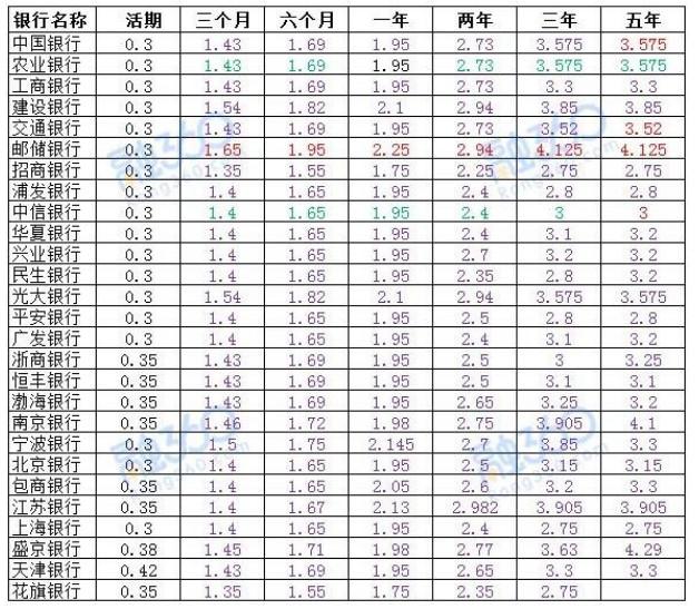 2019年最新银行存款利息，有的银行最高给到5.45%