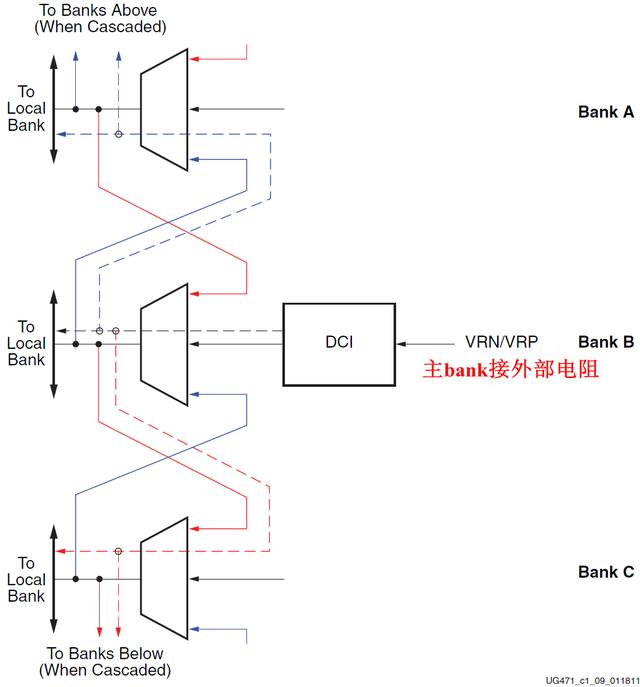 Xilinx 7系列SelectIO结构之DCI（动态可控阻抗）技术（一）
