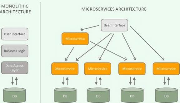 微服务架构：关于构建大规模应用的介绍