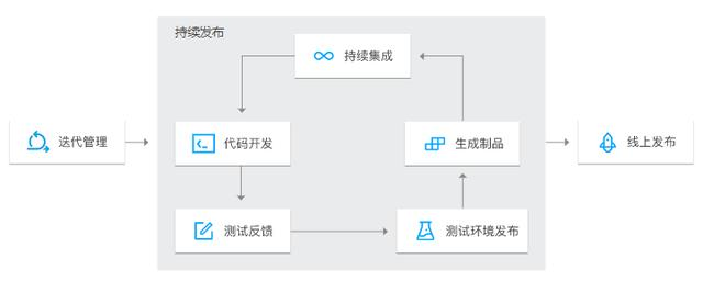 华为云、阿里云、腾讯云 DevOps 对比分析：产品、服务、开源投入