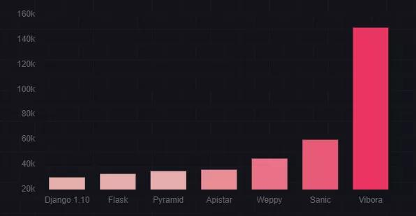 Python的5个顶级异步框架