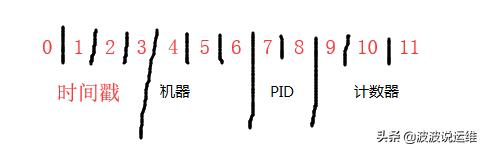 基于分布式系统的7种唯一ID实现方案，值得收藏