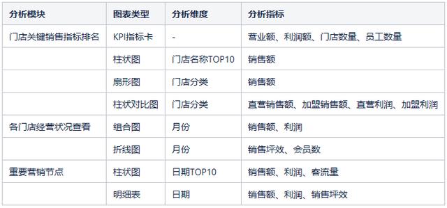 如何建立零售行业的数据分析模型？