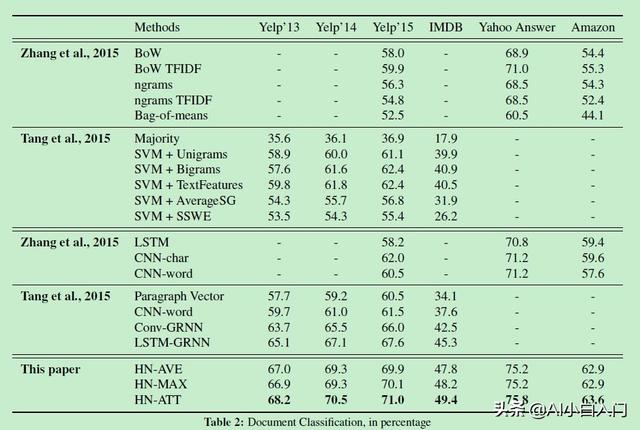 【NLP实战】手把手带你HAN文本分类