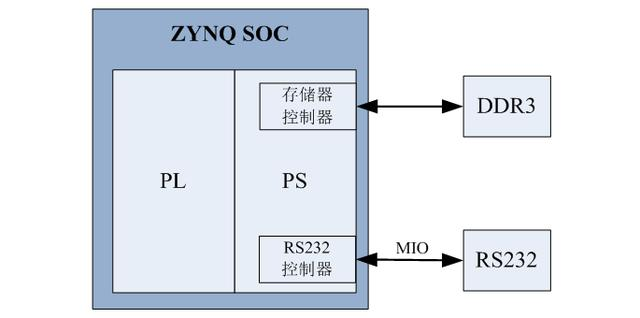Xilinx ZYNQ SOC入门基础之使用SDK自带程序测试内存及DRAM实验