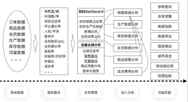 如何建立零售行业的数据分析模型？