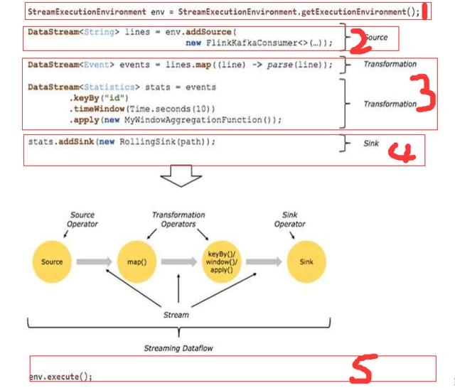 Flink DataStream API使用及原理_flink Todatastream-CSDN博客