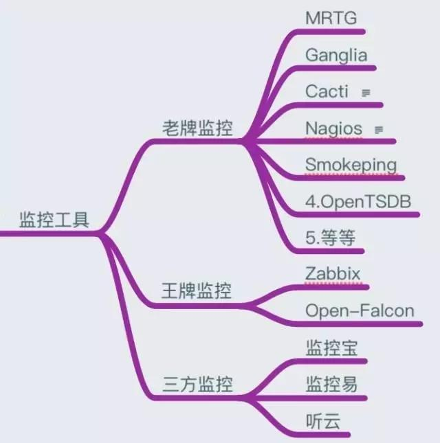 做了5年运维，靠着这份监控知识体系，我从3K变成了40K