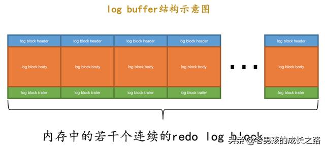 MySQL 持久化保障机制-redo 日志