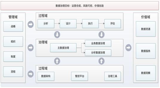 什么是数据治理？什么是数据安全治理？两者关系如何？[通俗易懂]