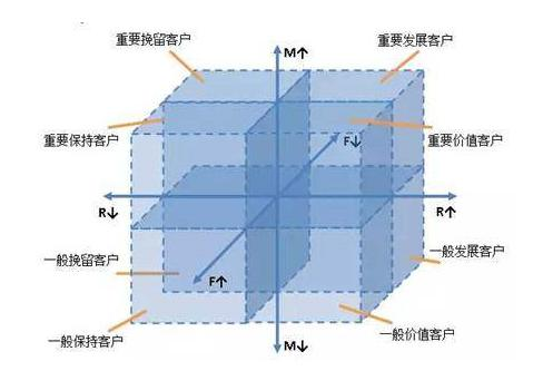 最详细的RFM模型实操案例！让用户行为分析事半功倍