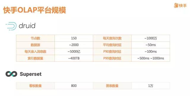 快手大数据架构师：实时OLAP分析平台这么做，才可能超越抖音