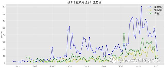 Python分析万条数据，告诉你奔驰宝马奥迪谁更垃圾