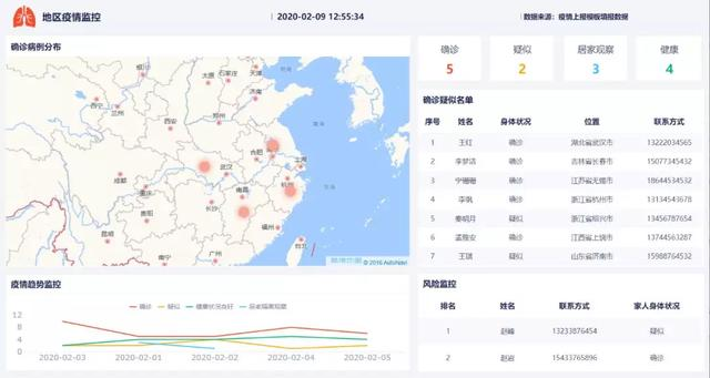 自从有了这样的可视化报表，我们社区再没有过疫情(内含福利)