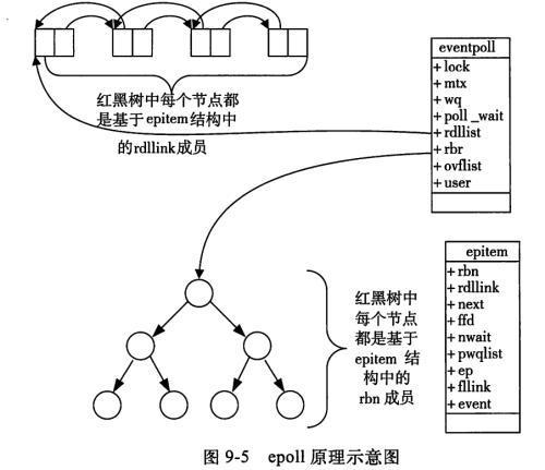 Linux下Socket编程——epoll的使用