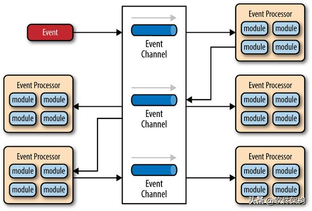 软件架构入门-分层架构、事件驱动、微服务架构和云原生架构