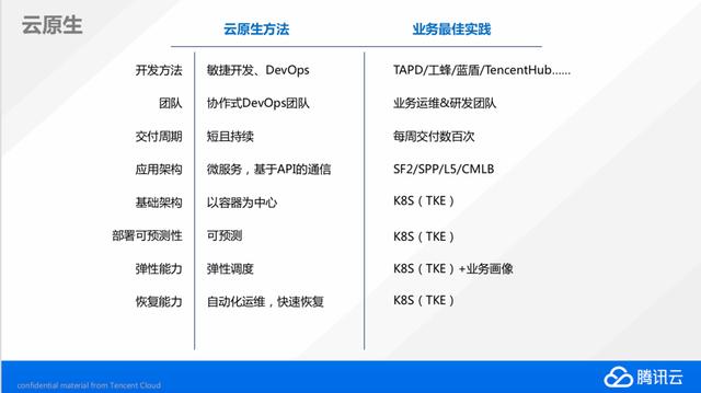 把大象搬到云端，腾讯云首次披露自研业务上云历程