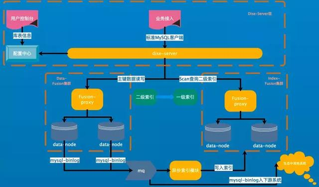 滴滴从KV存储到NewSQL实战