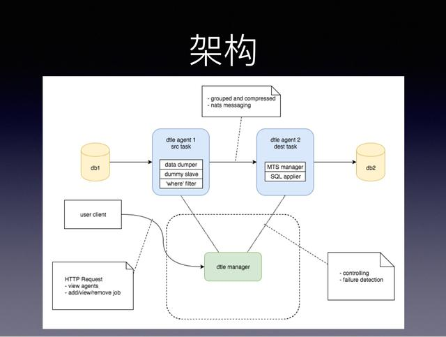 MySQL开源数据传输中间件架构设计实践