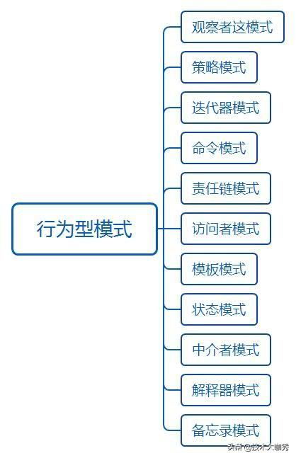 Java设计模式一句话速记手册2，面试必备