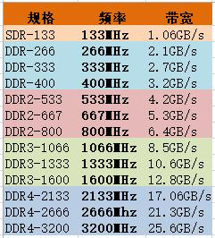 从DDR到DDR4，内存核心频率其实基本上就没太大的进步