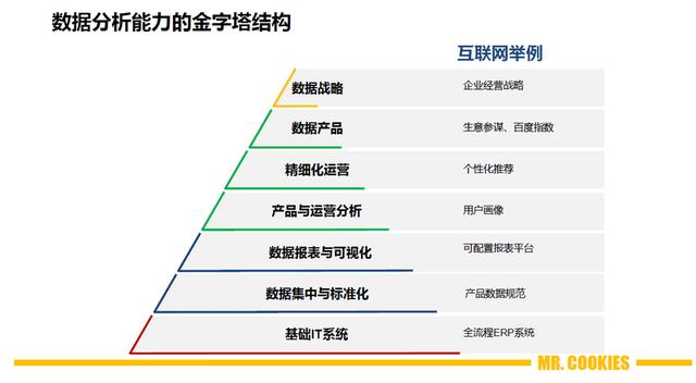 大多数人不知道的企业数据分析能力金字塔，你处在哪一级？大数据Leo的博客-