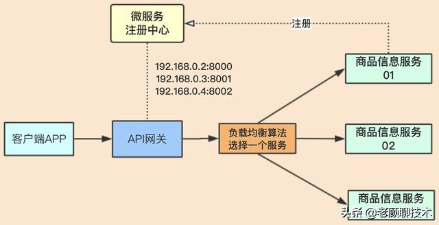 API网关在微服务架构中的应用，这一篇就够了