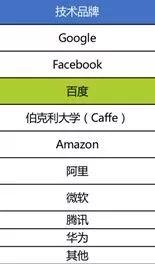 AI技术领跑、23个国际冠军，2019百度AI如何彰显核心竞争力