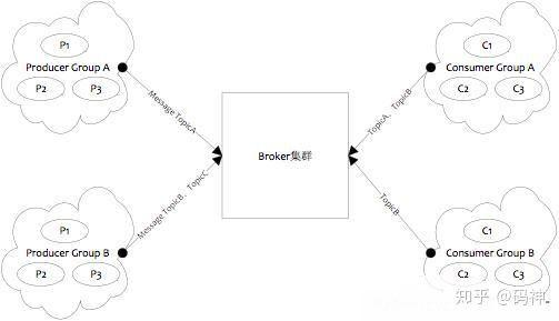 腾讯T3-2带你轻松打开RocketMQ的大门，RocketMQ很难吗？