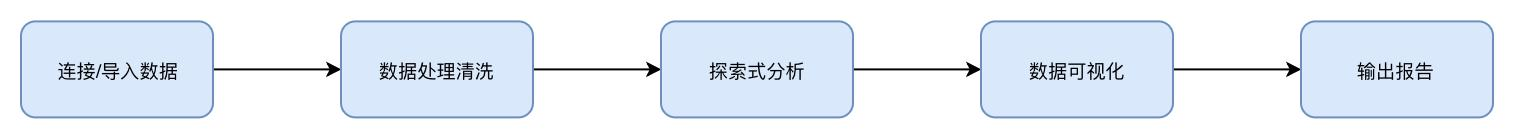 领导满意的高逼格报告，可视化吊打Excel，仅用5步就能教会你