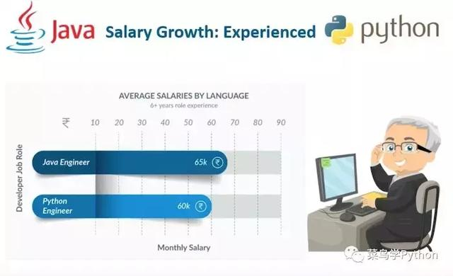 程序员学Python还是Java?分析了8张图后得出这个结论