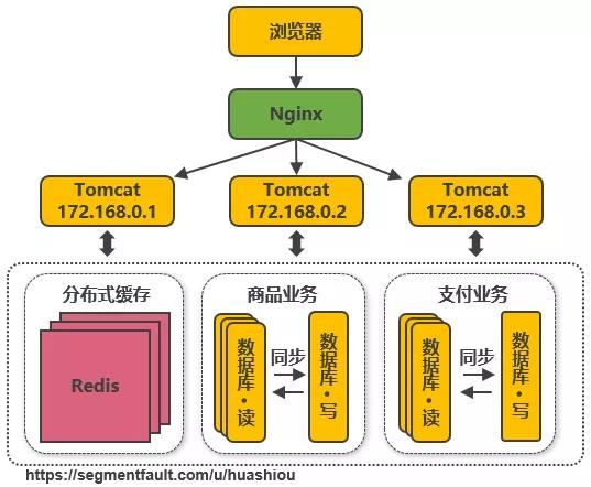 8000 字 + 21 张图，服务端高并发分布式架构 14 次演进之路