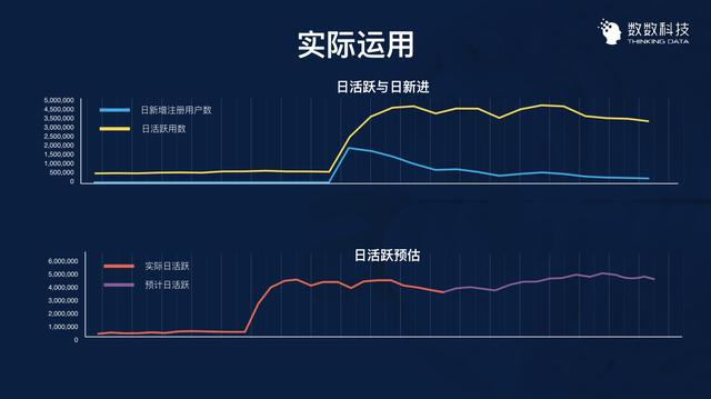 游戏买量的可行性，如何用数据去验证？