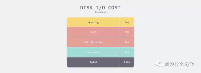 MySQL为什么使用 B+ 树