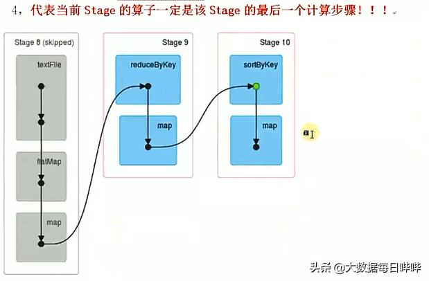 Spark RDD 概念以及核心原理
