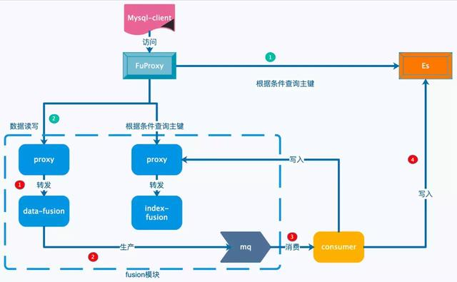 滴滴从KV存储到NewSQL实战