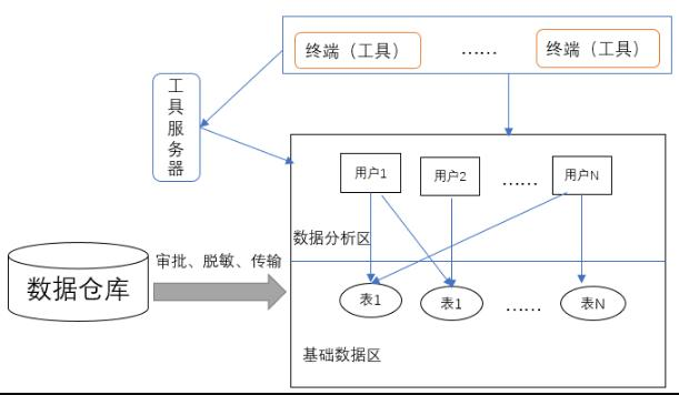 没有报表和数据分析，银行数据仓库只能是一盘散沙